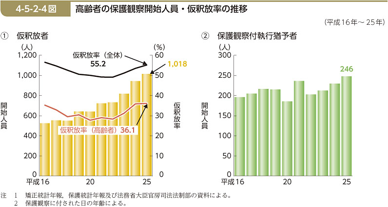 4-5-2-4図　高齢者の保護観察開始人員・仮釈放率の推移