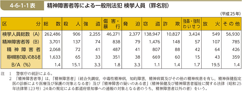 4-6-1-1表　精神障害者等による一般刑法犯 検挙人員（罪名別）