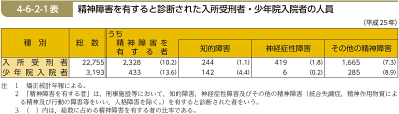 4-6-2-1表　精神障害を有すると診断された入所受刑者・少年院入院者の人員