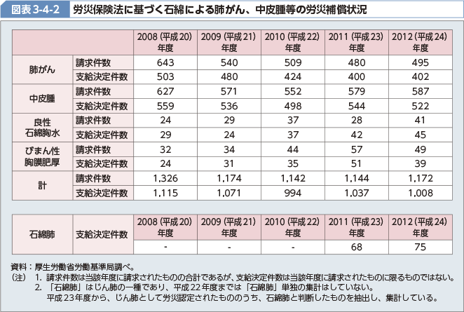 図表3-4-2 労災保険法に基づく石綿による肺がん、中皮腫等の労災補償状況