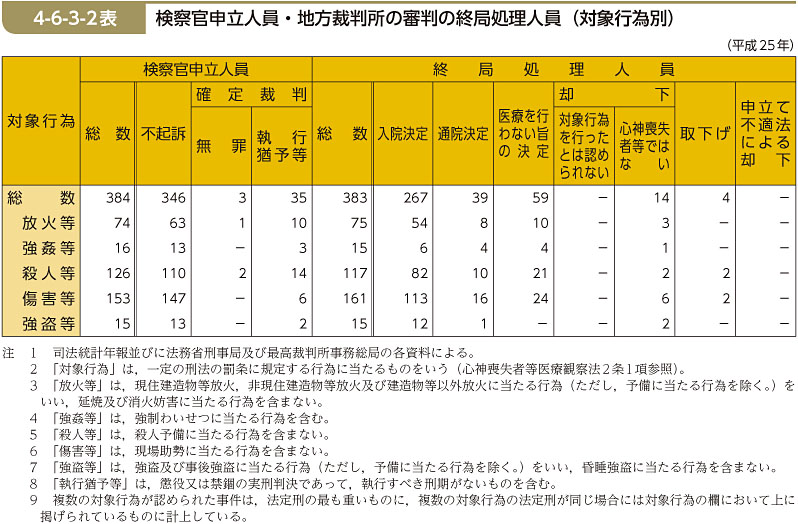 4-6-3-2表　検察官申立人員・地方裁判所の審判の終局処理人員（対象行為別）