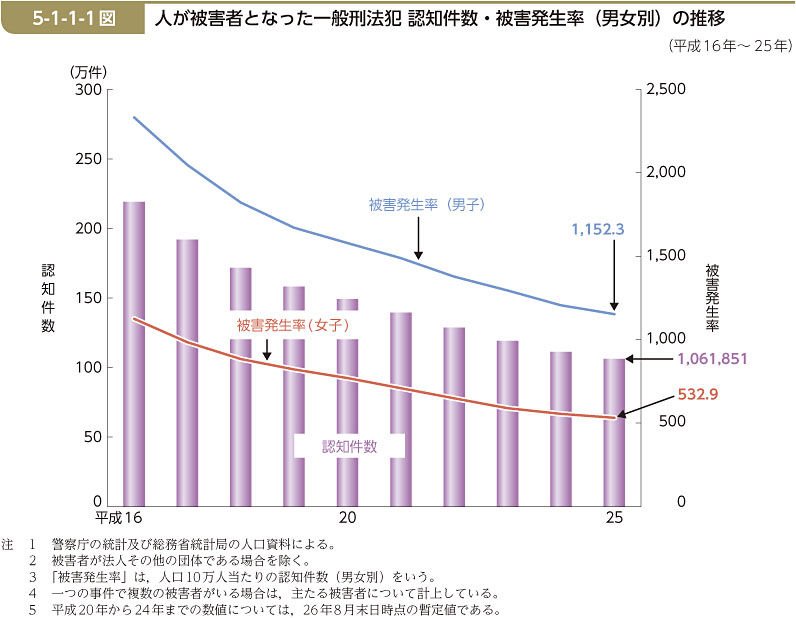 5-1-1-1図　人が被害者となった一般刑法犯 認知件数・被害発生率（男女別）の推移