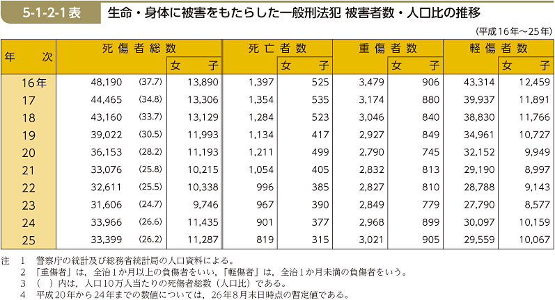 5-1-2-1表　生命・身体に被害をもたらした一般刑法犯 被害者数・人口比の推移