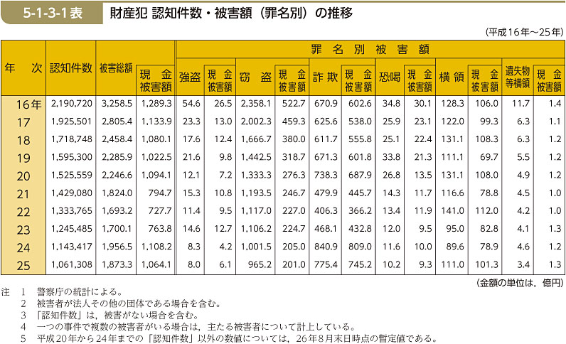 5-1-3-1表　財産犯 認知件数・被害額（罪名別）の推移