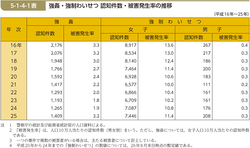 5-1-4-1表　強姦・強制わいせつ 認知件数・被害発生率の推移