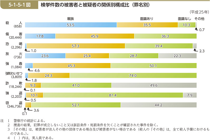 5-1-5-1図　検挙件数の被害者と被疑者の関係別構成比（罪名別）