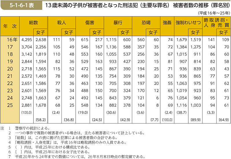 5-1-6-1表　13歳未満の子供が被害者となった刑法犯（主要な罪名） 被害者数の推移（罪名別）