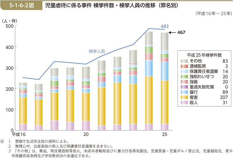 5-1-6-2図　児童虐待に係る事件 検挙件数・検挙人員の推移（罪名別）