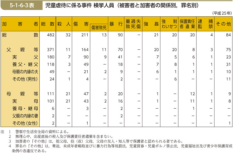 5-1-6-3表　児童虐待に係る事件 検挙人員（被害者と加害者の関係別，罪名別）