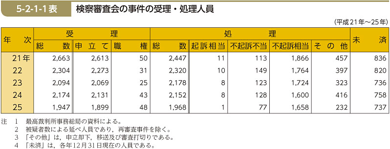 5-2-1-1表　検察審査会の事件の受理・処理人員