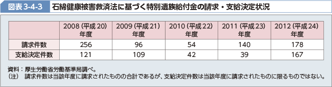 図表3-4-3 石綿健康被害救済法に基づく特別遺族給付金の請求・支給決定状況