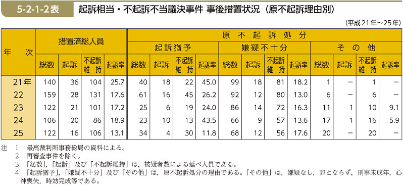 5-2-1-2表　起訴相当・不起訴不当議決事件 事後措置状況（原不起訴理由別）