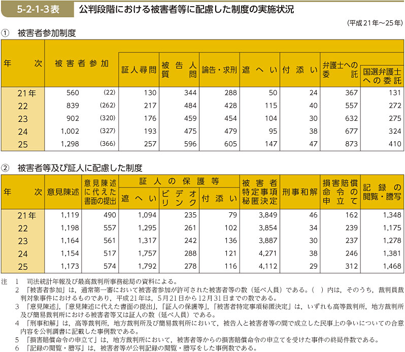 5-2-1-3表　公判段階における被害者等に配慮した制度の実施状況