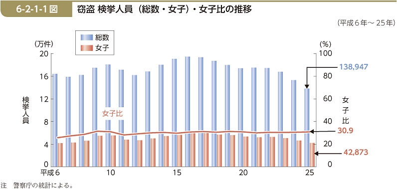 6-2-1-1図　窃盗 検挙人員（総数・女子）・女子比の推移