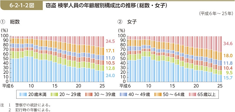 6-2-1-2図　窃盗 検挙人員の年齢層別構成比の推移(総数・女子）