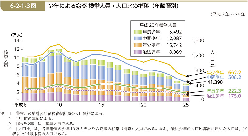 6-2-1-3図　少年による窃盗 検挙人員・人口比の推移（年齢層別）