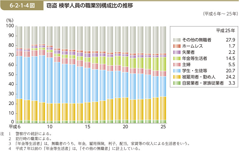 6-2-1-4図　窃盗 検挙人員の職業別構成比の推移