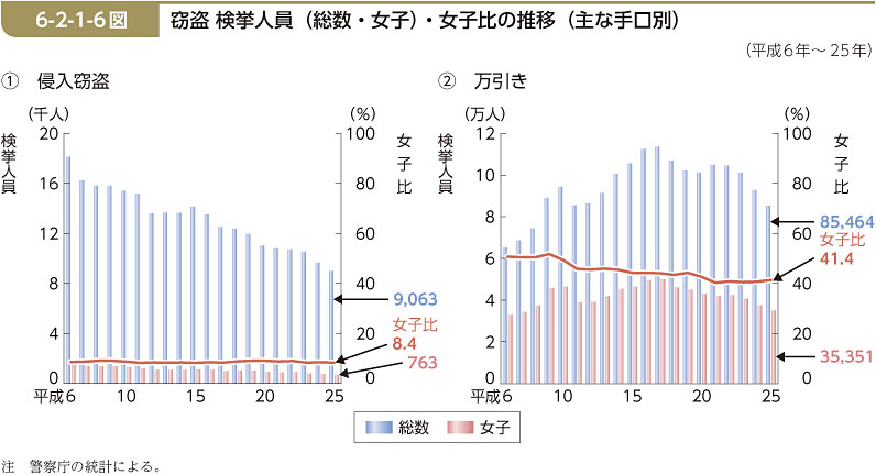 6-2-1-6図　窃盗 検挙人員（総数・女子）・女子比の推移（主な手口別）