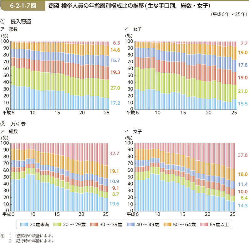 6-2-1-7図　窃盗 検挙人員の年齢層別構成比の推移(主な手口別，総数・女子）