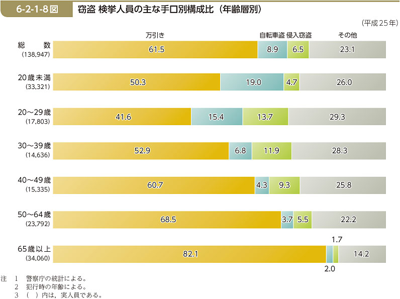 6-2-1-8図　窃盗 検挙人員の主な手口別構成比（年齢層別）