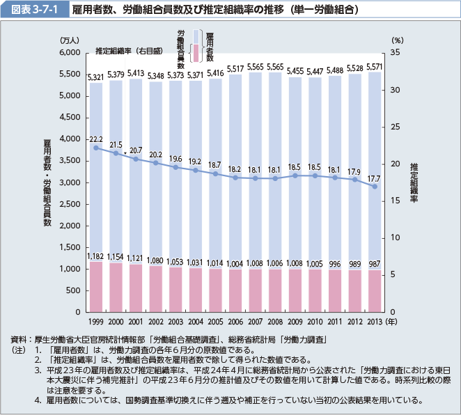 図表3-7-1 雇用者数、労働組合員数及び推定組織率の推移（単一労働組合）