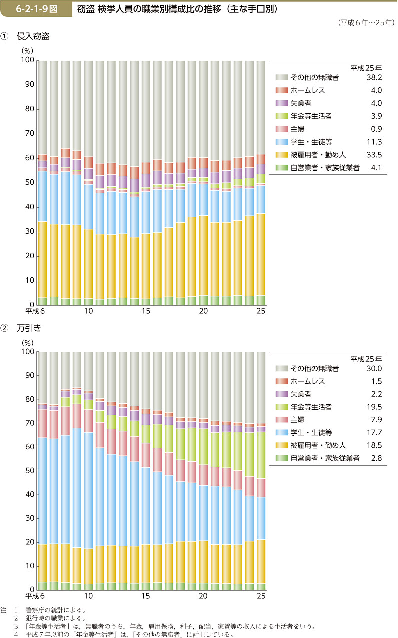 6-2-1-9図　窃盗 検挙人員の職業別構成比の推移（主な手口別）