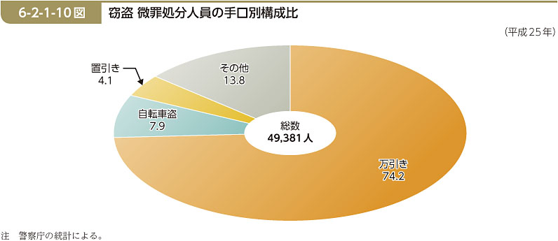 6-2-1-10図　窃盗 微罪処分人員の手口別構成比