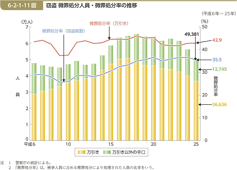 6-2-1-11図　窃盗 微罪処分人員・微罪処分率の推移