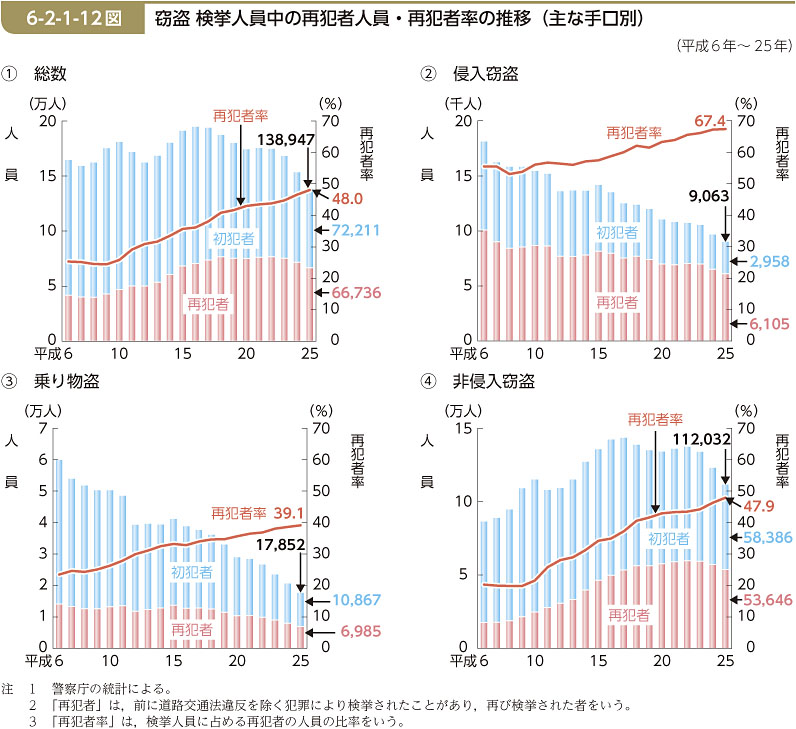 6-2-1-12図　窃盗 検挙人員中の再犯者人員・再犯者率の推移（主な手口別）