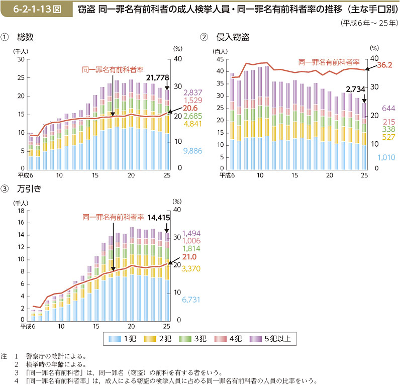 6-2-1-13図　窃盗 同一罪名有前科者の成人検挙人員・同一罪名有前科者率の推移（主な手口別）