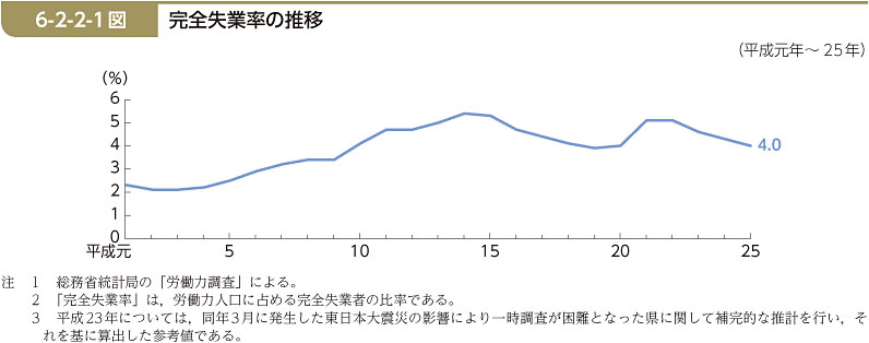 6-2-2-1図　完全失業率の推移