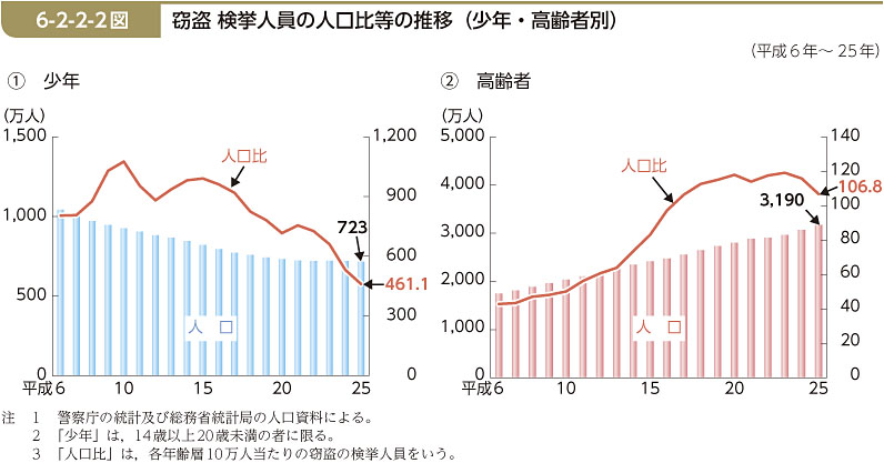 6-2-2-2図　窃盗 検挙人員の人口比等の推移（少年・高齢者別）