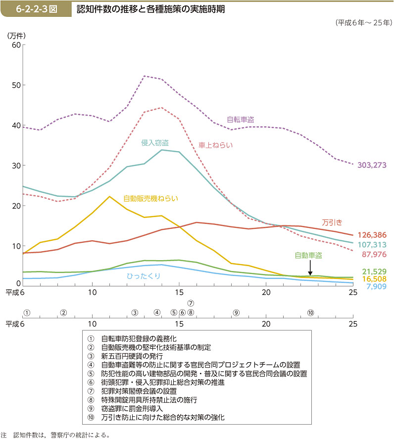 6-2-2-3図　認知件数の推移と各種施策の実施時期