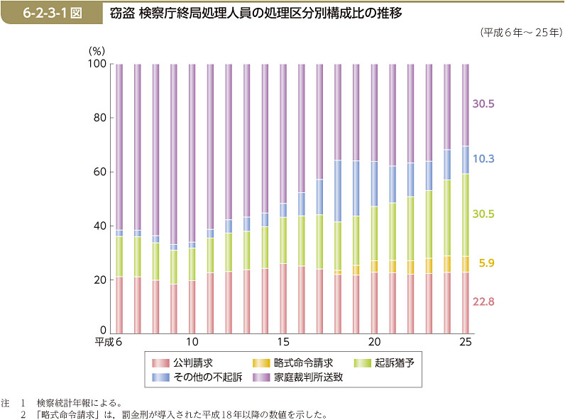 6-2-3-1図　窃盗 検察庁終局処理人員の処理区分別構成比の推移