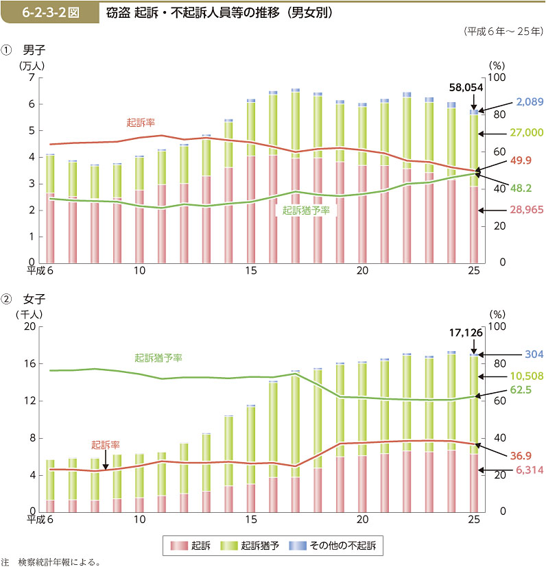 6-2-3-2図　窃盗 起訴・不起訴人員等の推移（男女別）