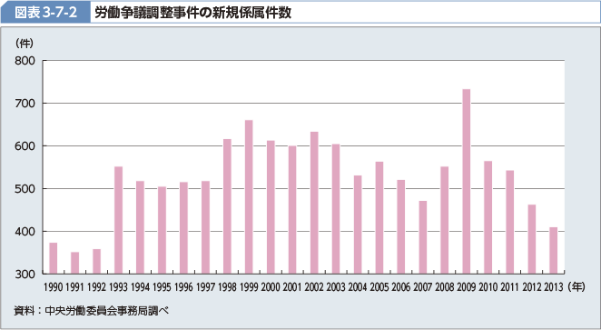 図表3-7-2 労働争議調整事件の新規係属件数