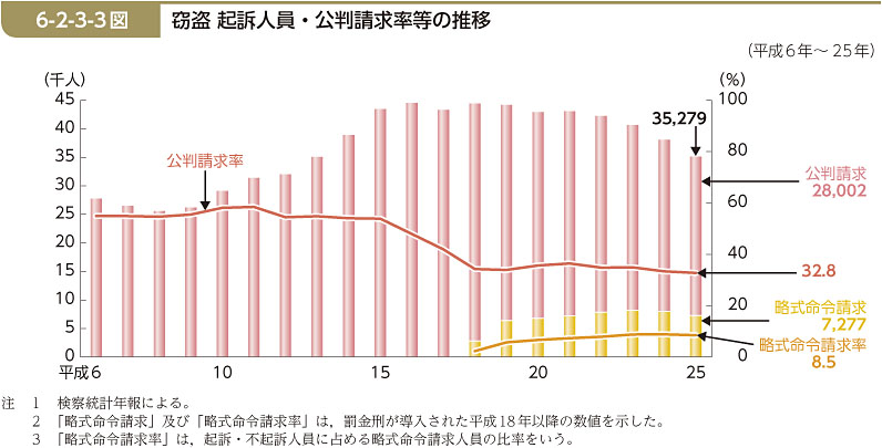 6-2-3-3図　窃盗 起訴人員・公判請求率等の推移