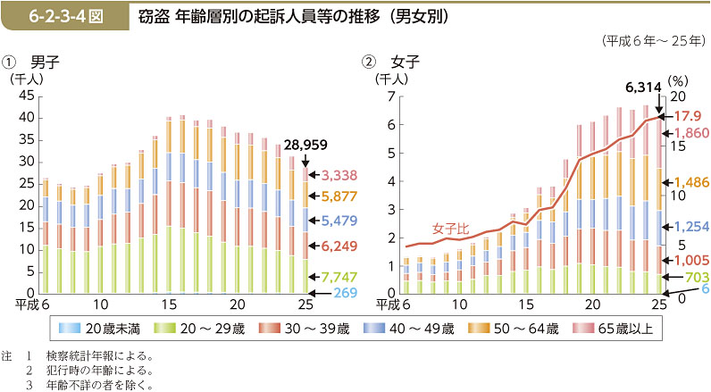 6-2-3-4図　窃盗 年齢層別の起訴人員等の推移（男女別）