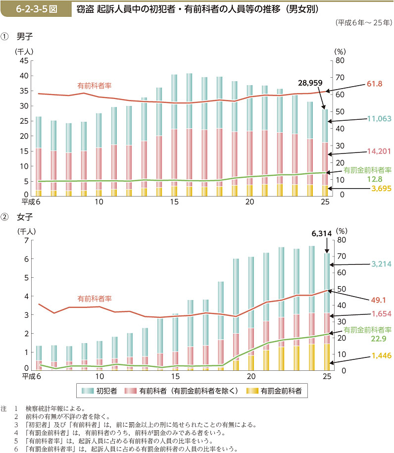 6-2-3-5図　窃盗 起訴人員中の初犯者・有前科者の人員等の推移（男女別）