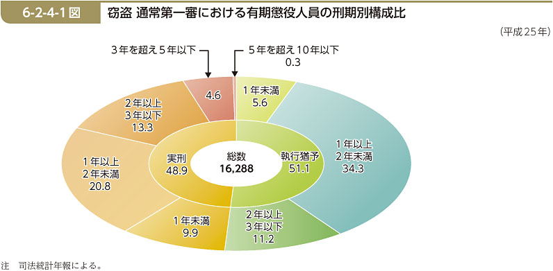 6-2-4-1図　窃盗 通常第一審における有期懲役人員の刑期別構成比