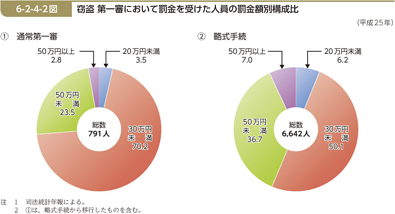 6-2-4-2図　窃盗 第一審において罰金を受けた人員の罰金額別構成比