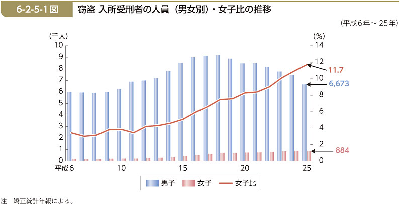 6-2-5-1図　窃盗 入所受刑者の人員（男女別）・女子比の推移