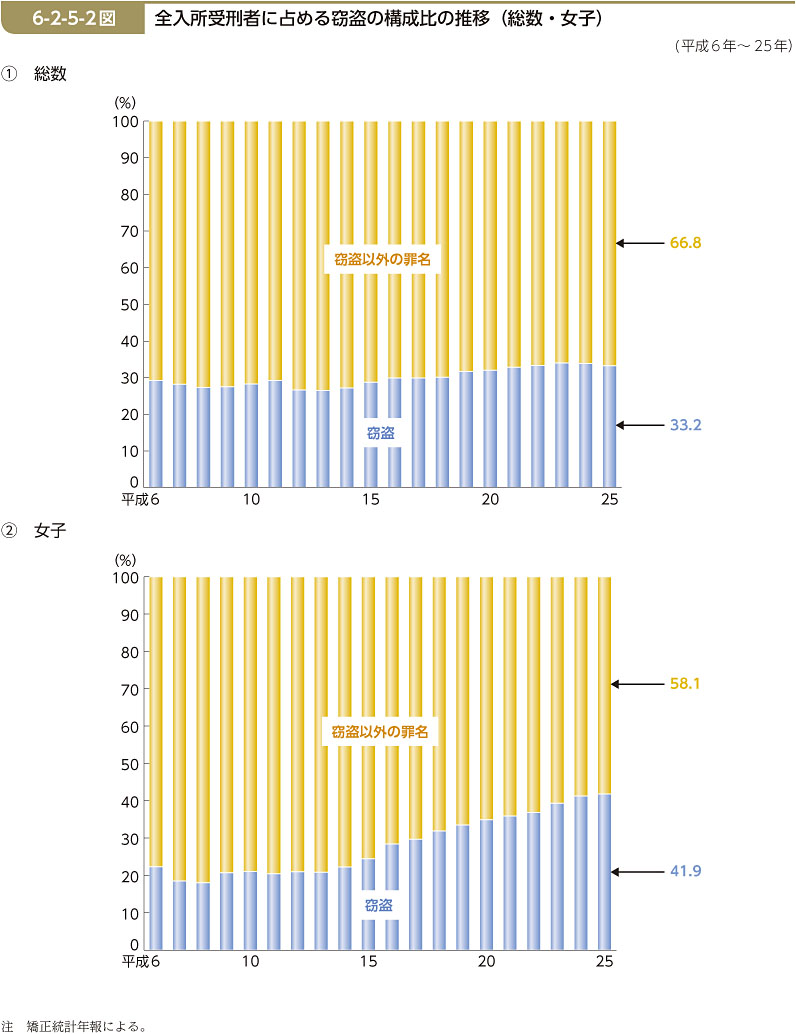 6-2-5-2図　全入所受刑者に占める窃盗の構成比の推移（総数・女子）
