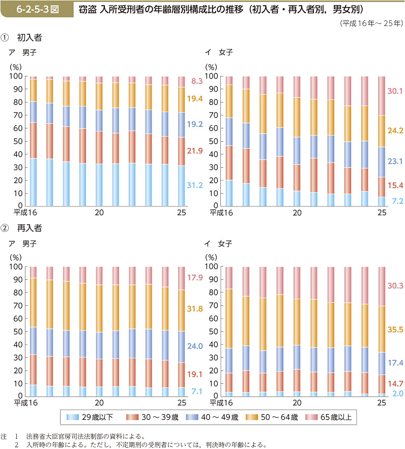 6-2-5-3図　窃盗 入所受刑者の年齢層別構成比の推移（初入者・再入者別，男女別）