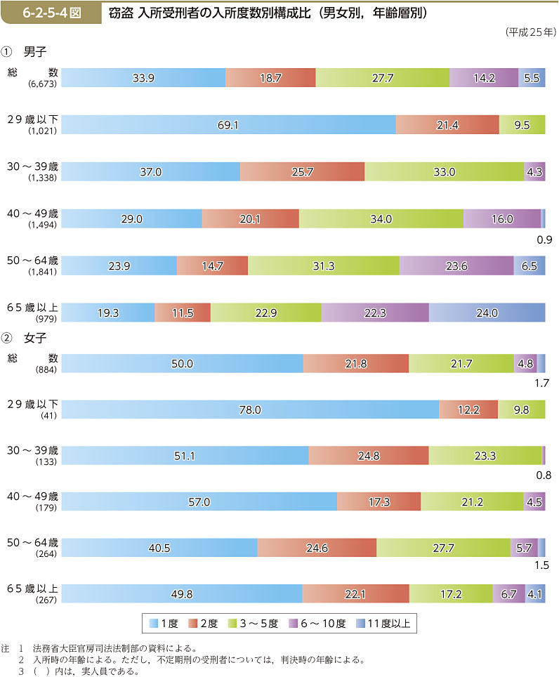 6-2-5-4図　窃盗 入所受刑者の入所度数別構成比（男女別，年齢層別）