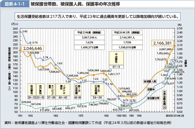 図表4-1-1 被保護世帯数、被保護人員、保護率の年次推移