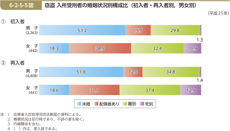 6-2-5-5図　窃盗 入所受刑者の婚姻状況別構成比（初入者・再入者別，男女別）