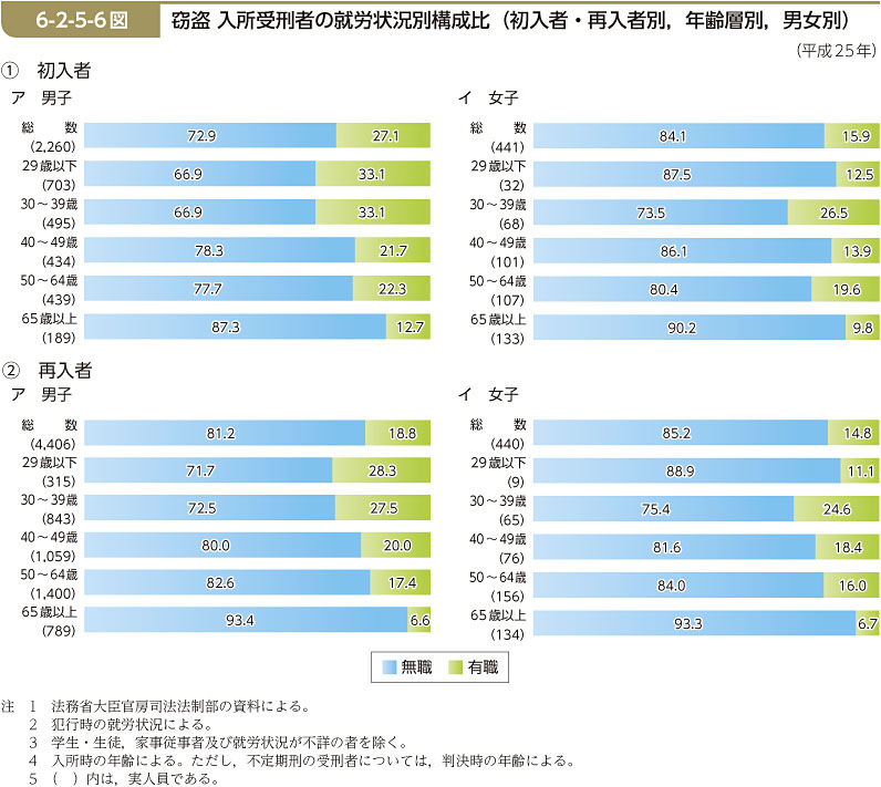 6-2-5-6図　窃盗 入所受刑者の就労状況別構成比（初入者・再入者別，年齢層別，男女別）