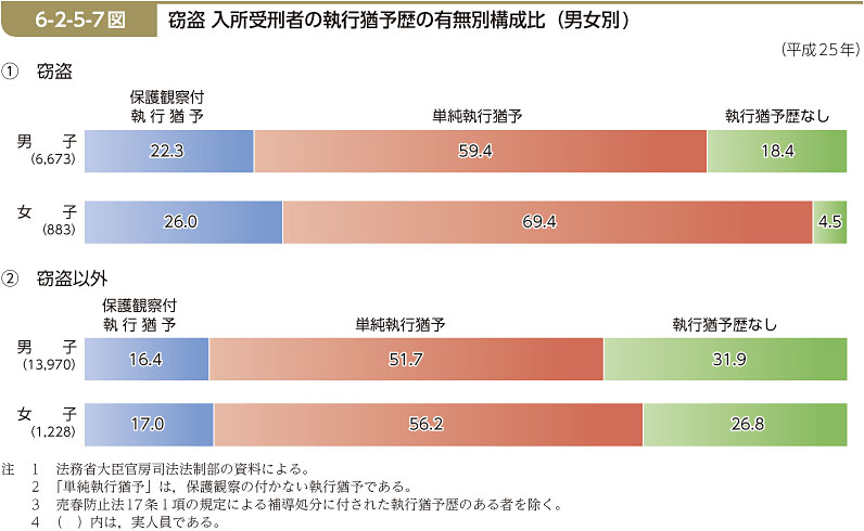 6-2-5-7図　窃盗 入所受刑者の執行猶予歴の有無別構成比（男女別)