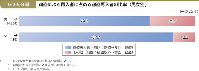 6-2-5-8図　窃盗による再入者に占める窃盗再入者の比率（男女別)